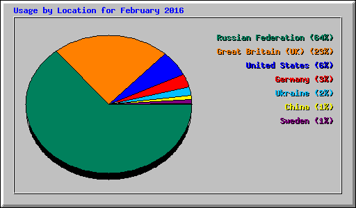 Usage by Location for February 2016