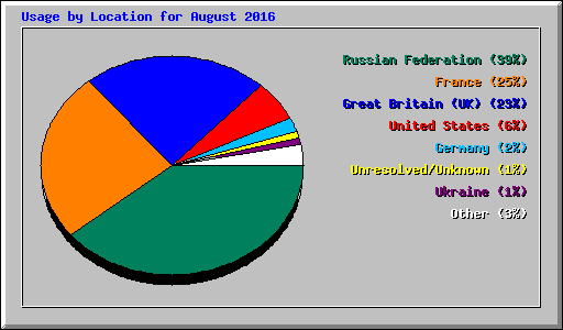 Usage by Location for August 2016