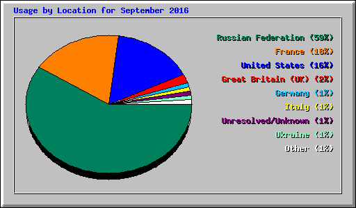 Usage by Location for September 2016