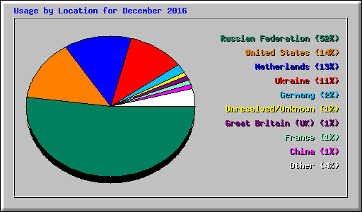 Usage by Location for December 2016