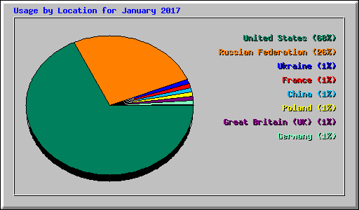 Usage by Location for January 2017