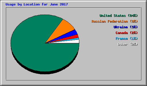 Usage by Location for June 2017