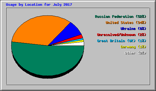 Usage by Location for July 2017