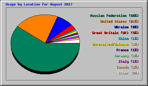 Usage by Location for August 2017
