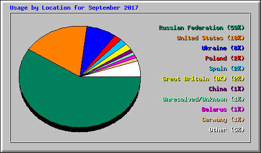Usage by Location for September 2017
