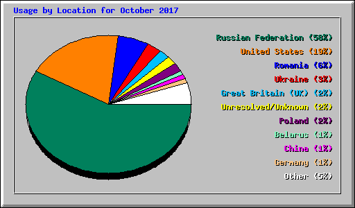 Usage by Location for October 2017