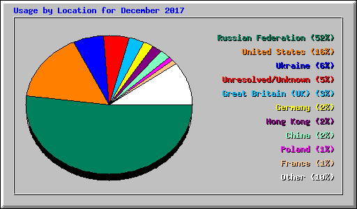 Usage by Location for December 2017