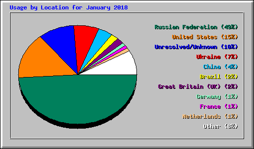 Usage by Location for January 2018