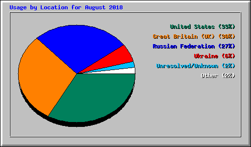 Usage by Location for August 2018