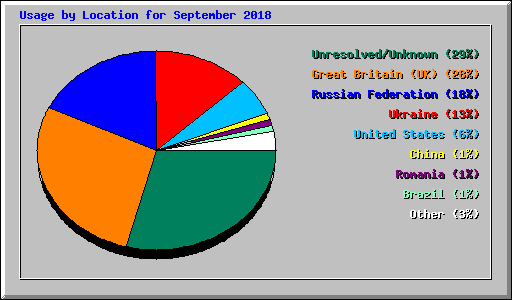 Usage by Location for September 2018