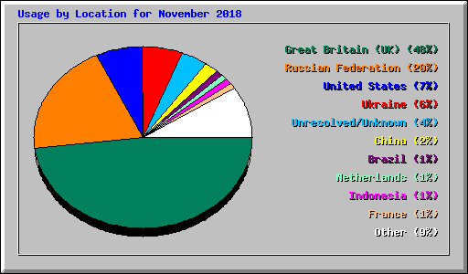 Usage by Location for November 2018