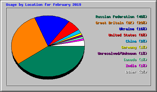 Usage by Location for February 2019