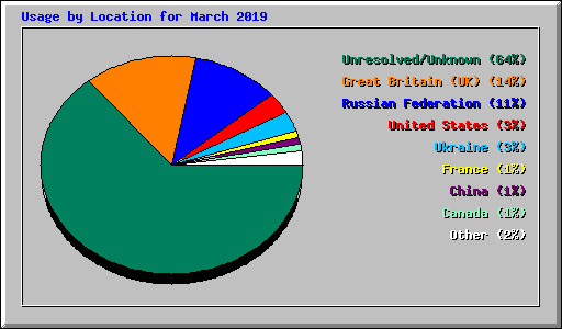 Usage by Location for March 2019