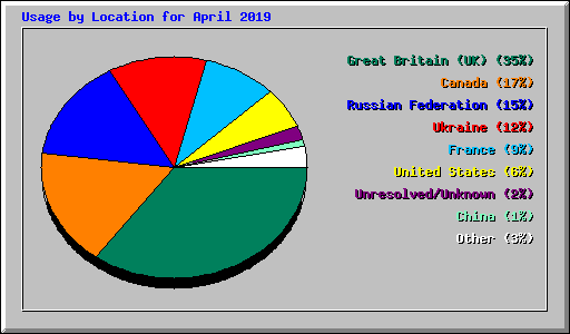 Usage by Location for April 2019