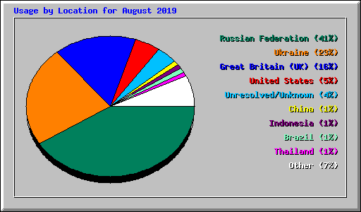 Usage by Location for August 2019