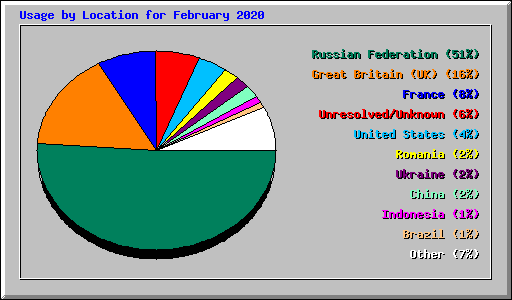 Usage by Location for February 2020