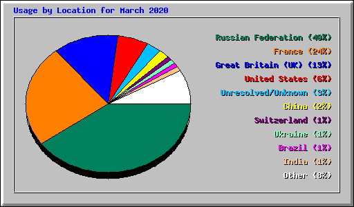 Usage by Location for March 2020