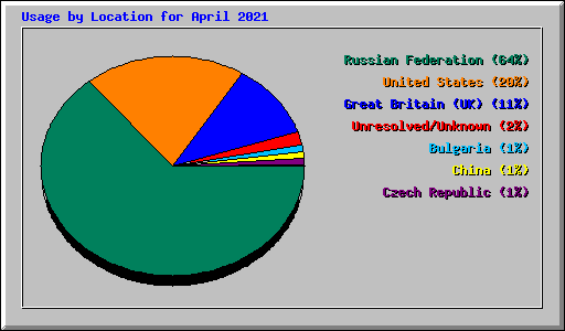 Usage by Location for April 2021
