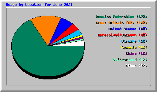 Usage by Location for June 2021