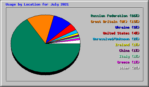 Usage by Location for July 2021