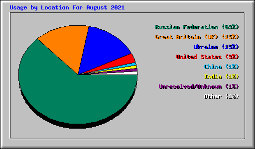Usage by Location for August 2021