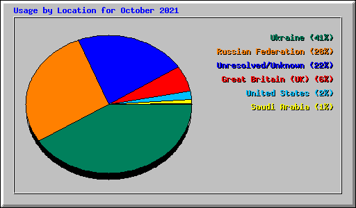 Usage by Location for October 2021