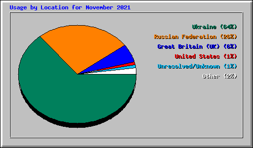 Usage by Location for November 2021