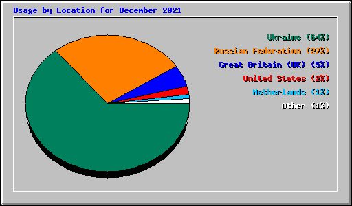 Usage by Location for December 2021