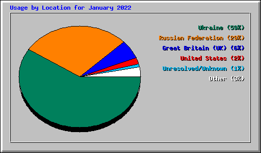 Usage by Location for January 2022