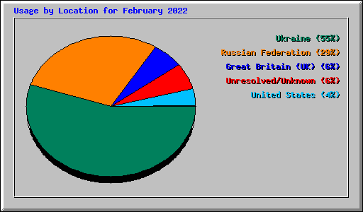 Usage by Location for February 2022