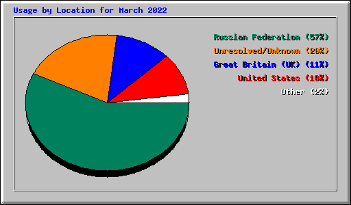 Usage by Location for March 2022