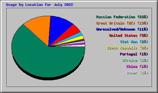 Usage by Location for July 2022