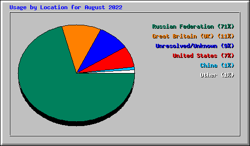Usage by Location for August 2022