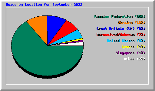 Usage by Location for September 2022