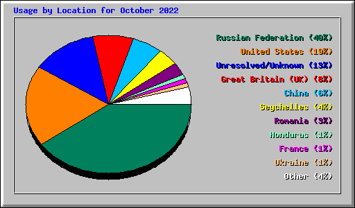 Usage by Location for October 2022