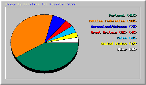 Usage by Location for November 2022