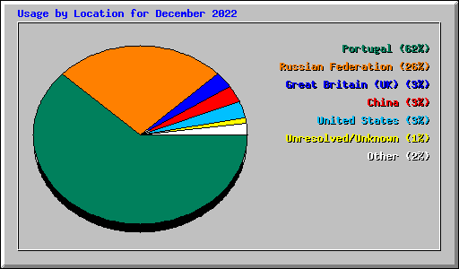 Usage by Location for December 2022
