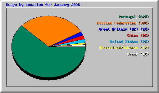 Usage by Location for January 2023