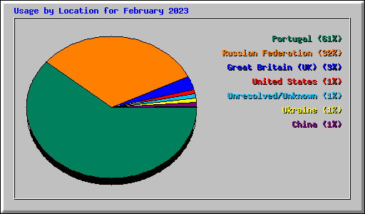 Usage by Location for February 2023