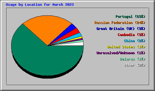 Usage by Location for March 2023