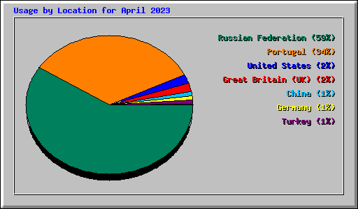 Usage by Location for April 2023