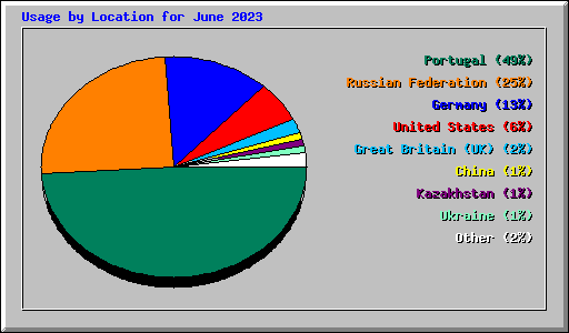 Usage by Location for June 2023