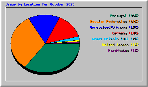 Usage by Location for October 2023