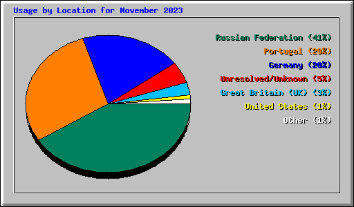 Usage by Location for November 2023