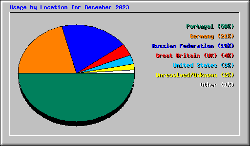 Usage by Location for December 2023