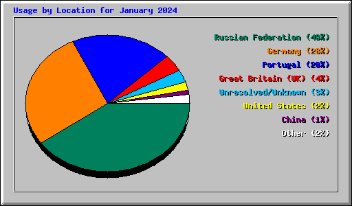 Usage by Location for January 2024