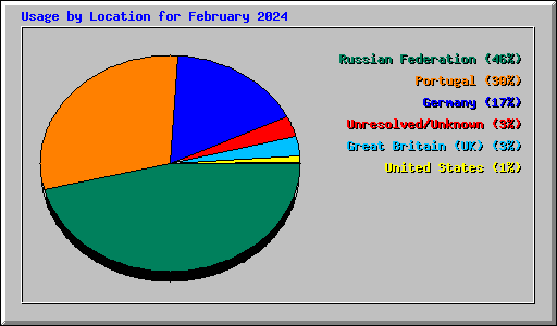 Usage by Location for February 2024