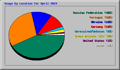 Usage by Location for April 2024