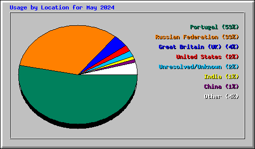 Usage by Location for May 2024