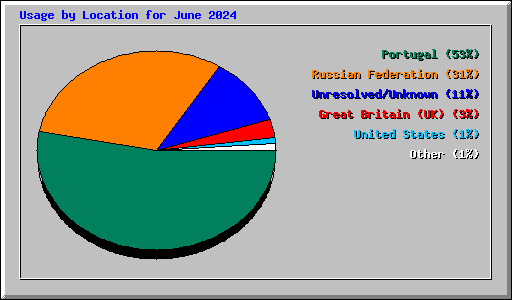 Usage by Location for June 2024